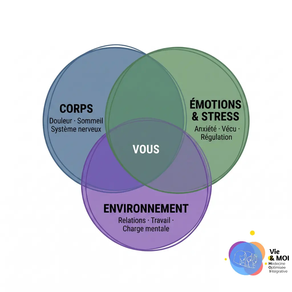 Modèle biopsychosocial_la douleur chronique